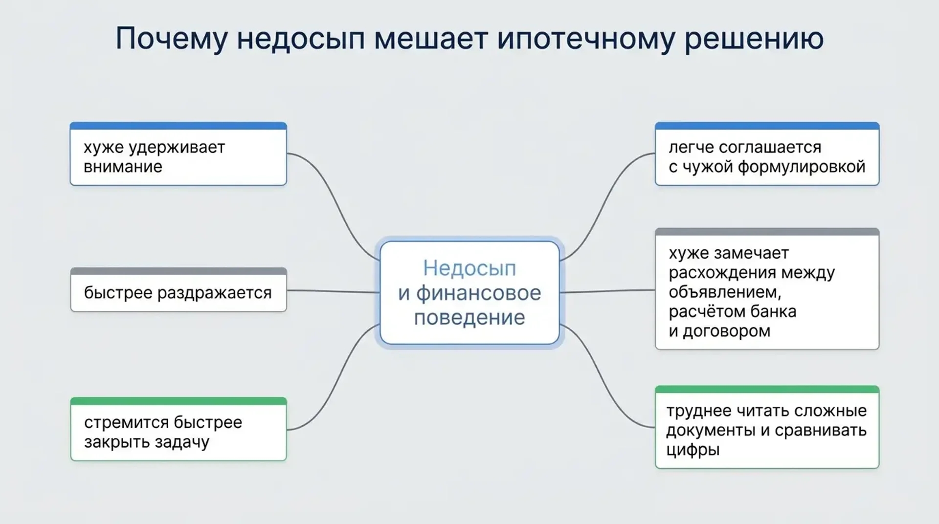 Почему недосып мешает ипотечному решению