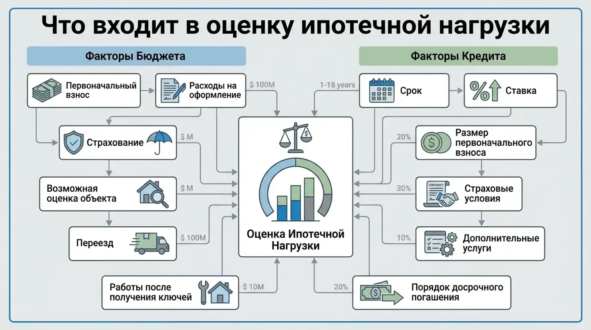 Что входит в оценку ипотечной нагрузки