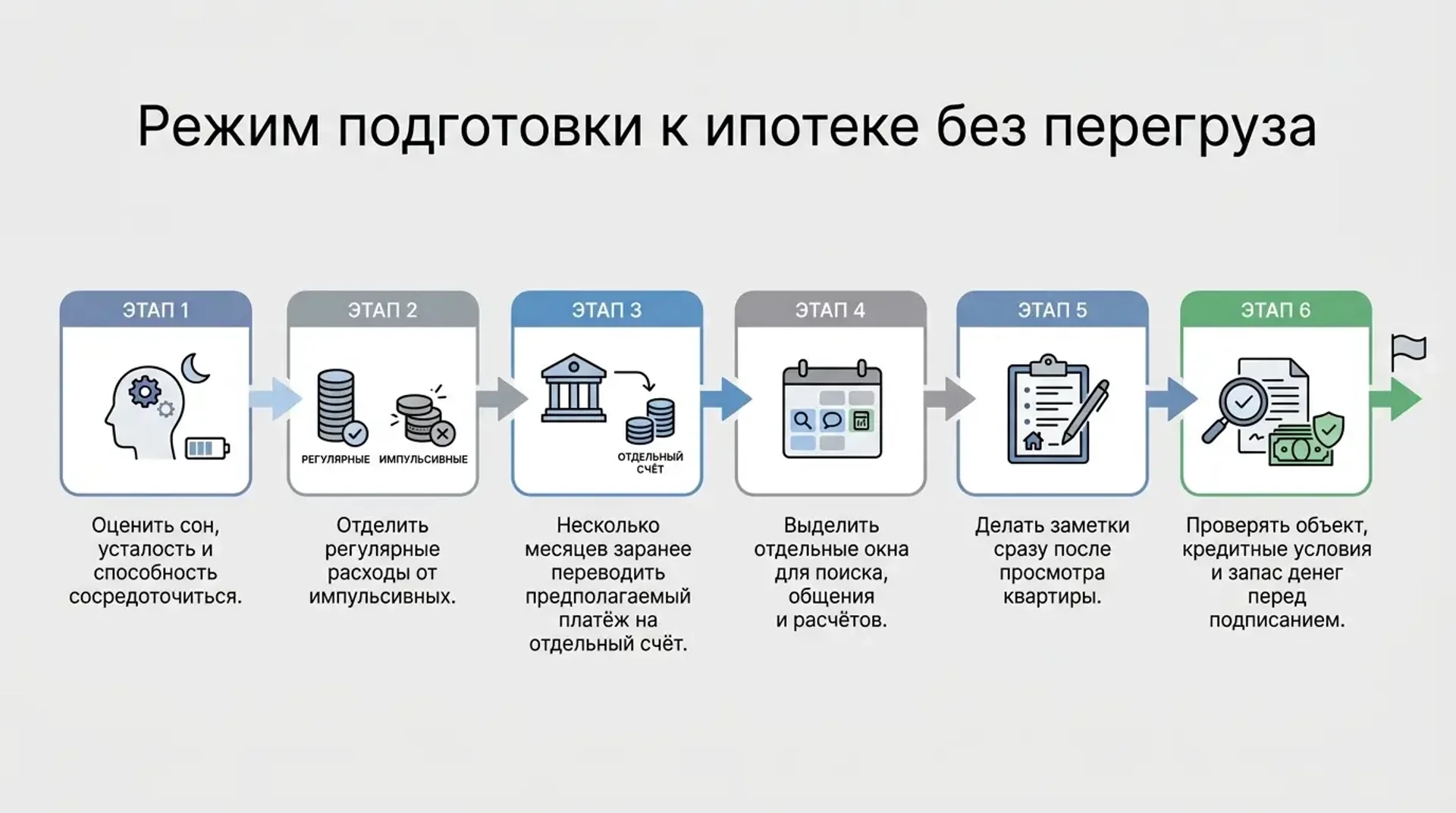 Режим подготовки к ипотеки без перегруза